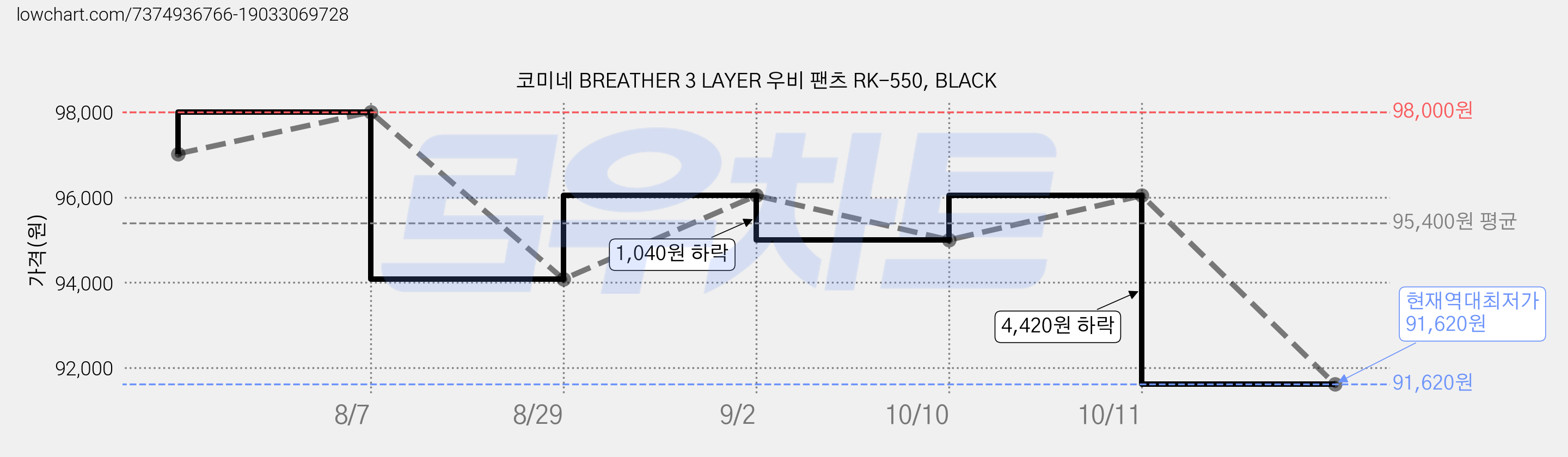 코미네 BREATHER 3 LAYER 우비 팬츠 RK-550, BLACK 가격 변동 차트, 현재가 91,620원, 역대최저가