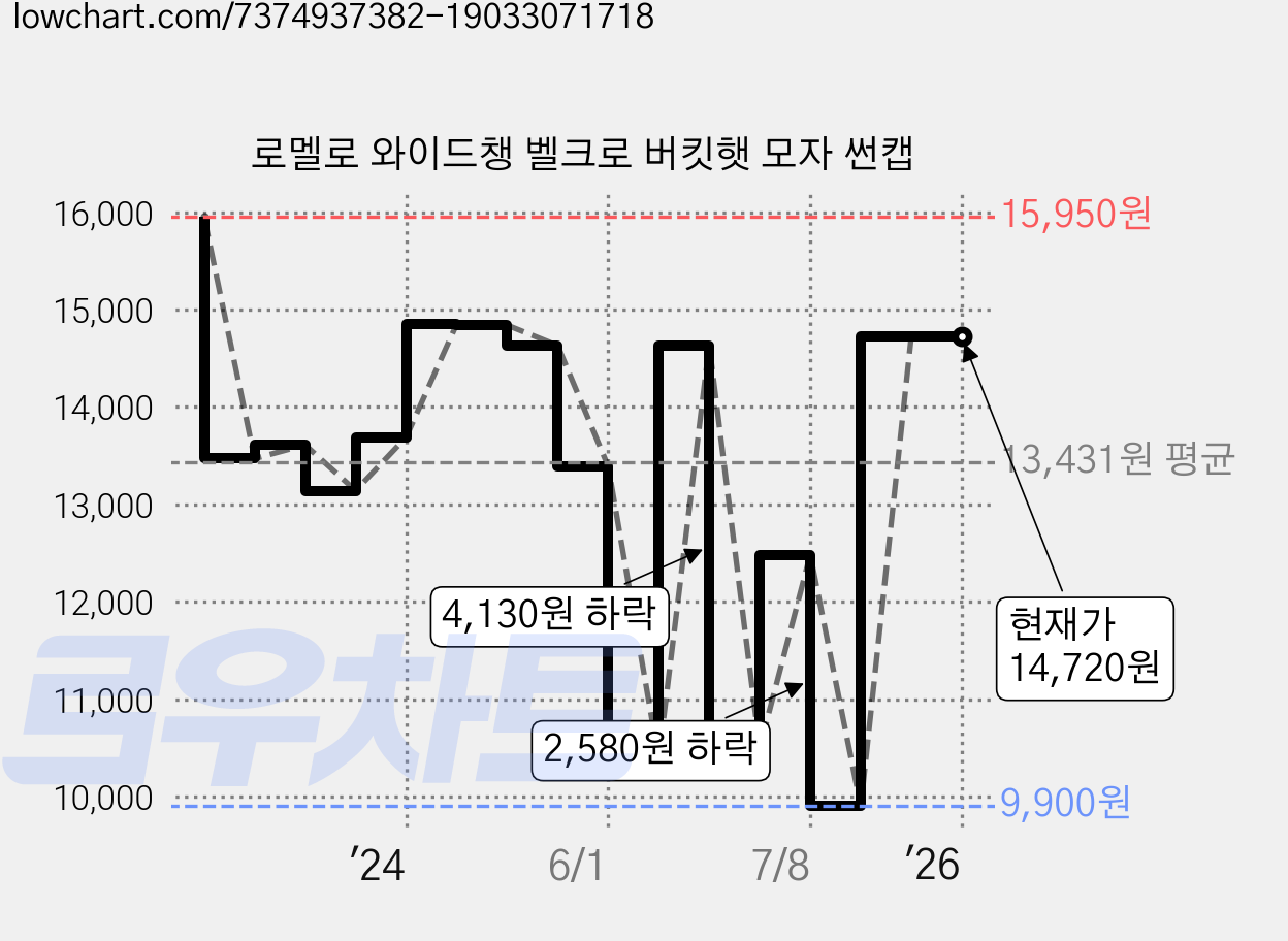 로멜로 와이드챙 벨크로 버킷햇 모자 썬캡 가격 변동 차트, 현재가 14,720원, 관측 최저가 9,900원
