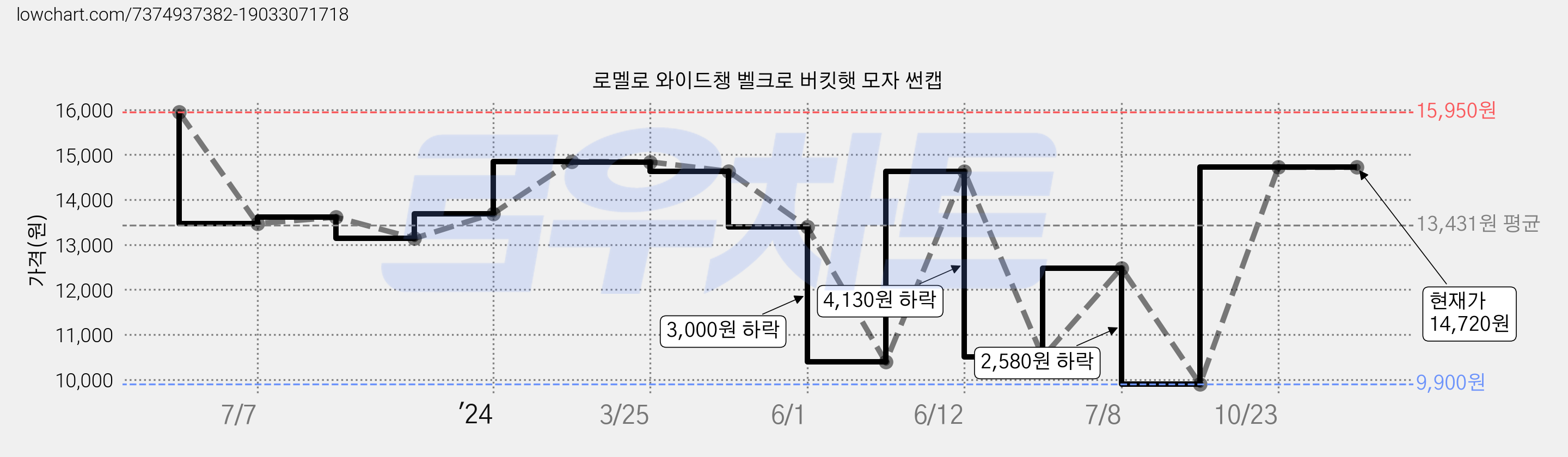 로멜로 와이드챙 벨크로 버킷햇 모자 썬캡 가격 변동 차트, 현재가 14,720원, 관측 최저가 9,900원