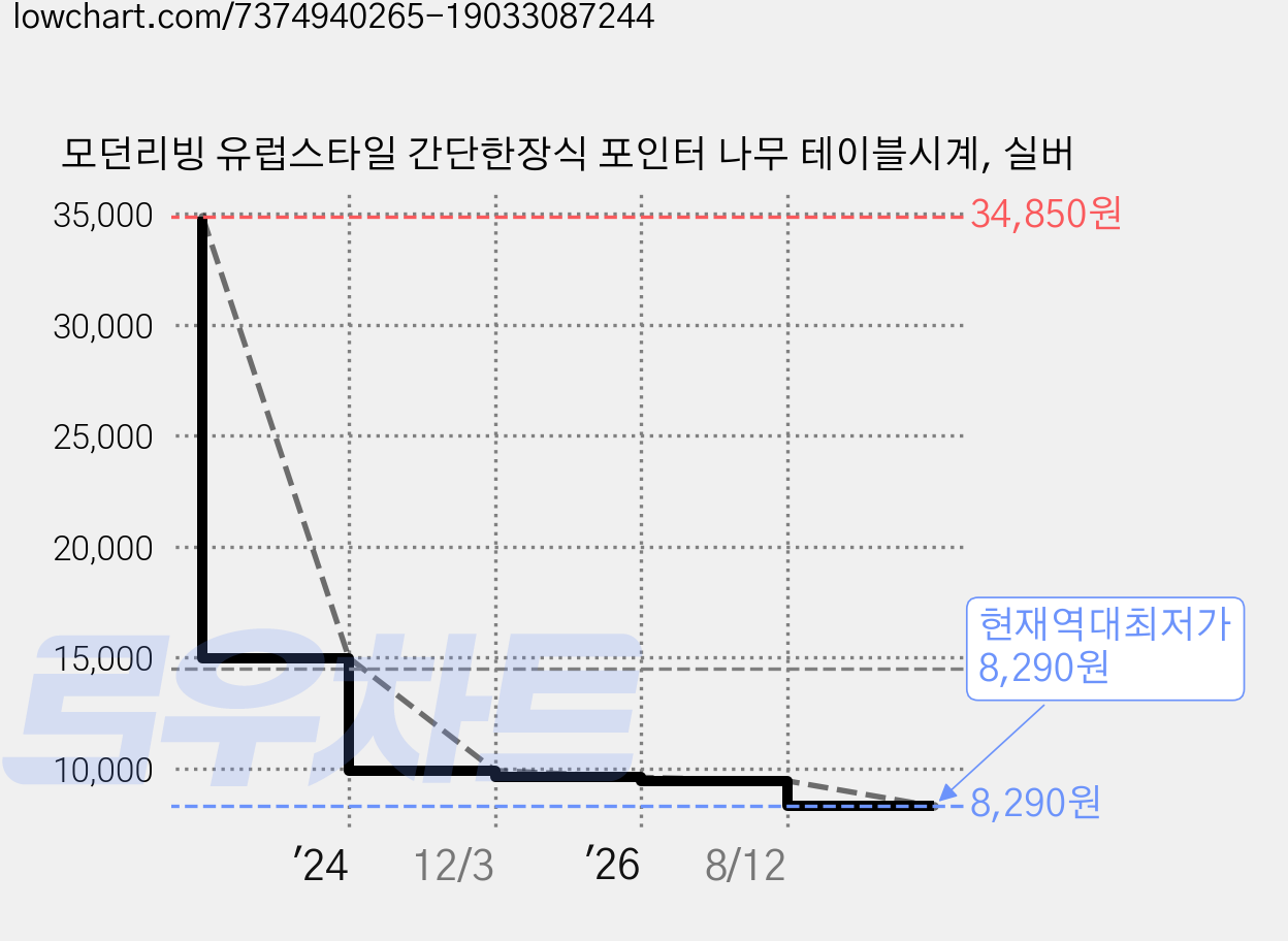 모던리빙 유럽스타일 간단한장식 포인터 나무 테이블시계, 실버 가격 변동 차트, 현재가 8,290원, 역대최저가