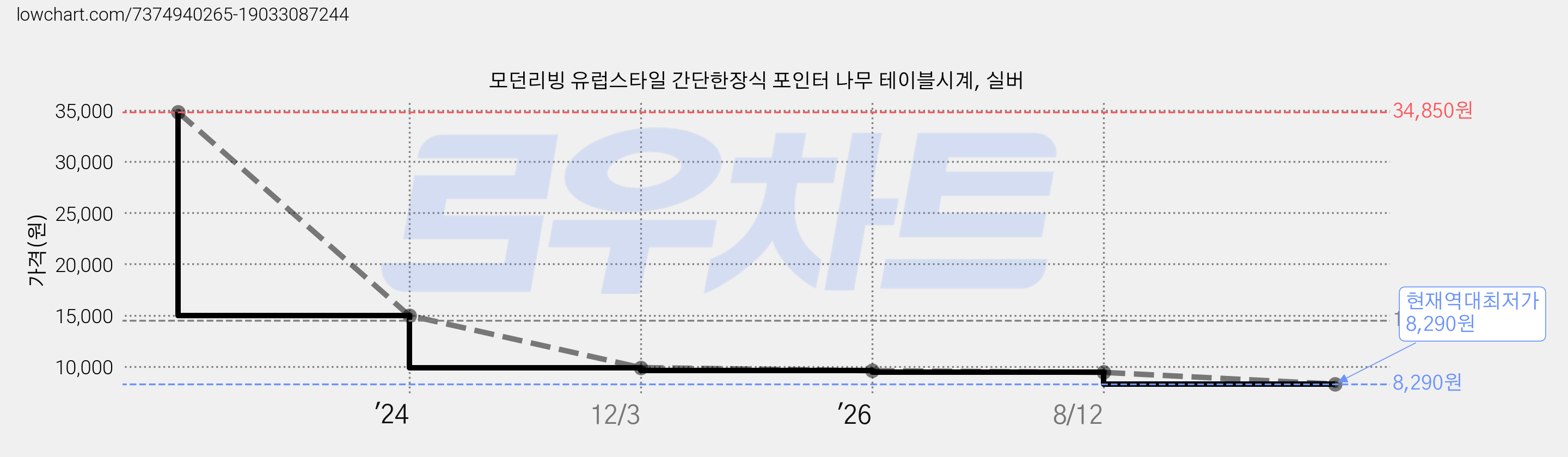 모던리빙 유럽스타일 간단한장식 포인터 나무 테이블시계, 실버 가격 변동 차트, 현재가 8,290원, 역대최저가