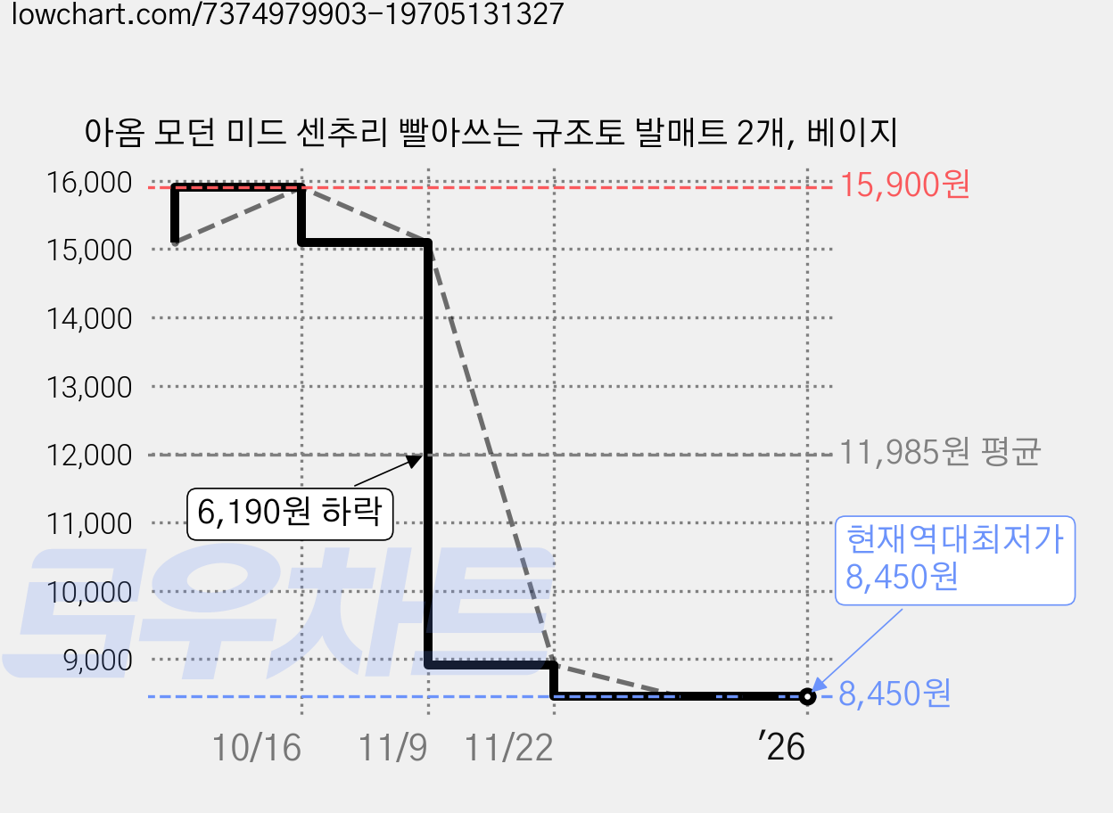 아옴 모던 미드 센추리 빨아쓰는 규조토 발매트 2개, 베이지 가격 변동 차트, 현재가 8,450원, 역대최저가