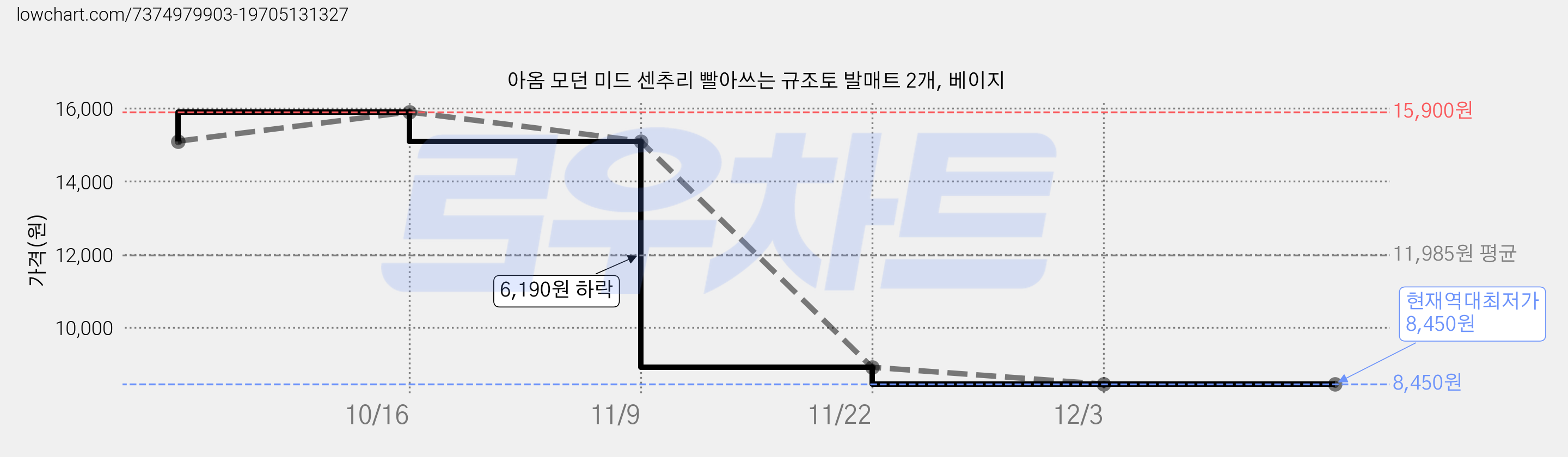 아옴 모던 미드 센추리 빨아쓰는 규조토 발매트 2개, 베이지 가격 변동 차트, 현재가 8,450원, 역대최저가
