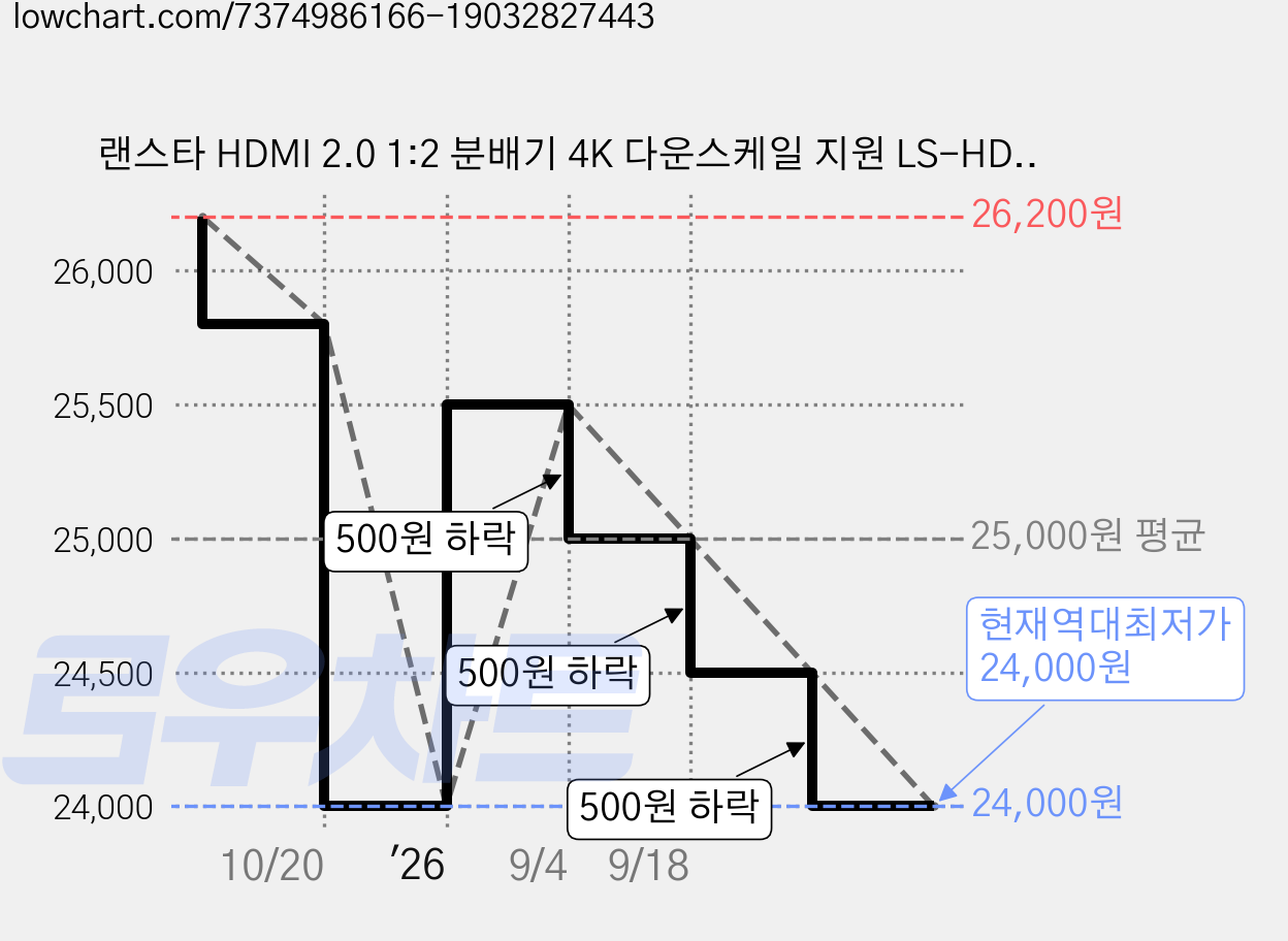 랜스타 HDMI 2.0 1:2 분배기 4K 다운스케일 지원 LS-HD202DS-N, 1개 가격 변동 차트, 현재가 24,000원, 역대최저가