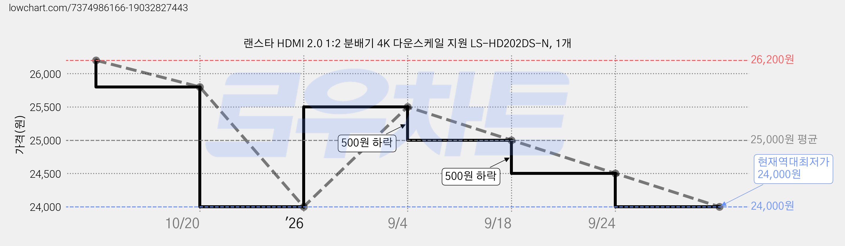 랜스타 HDMI 2.0 1:2 분배기 4K 다운스케일 지원 LS-HD202DS-N, 1개 가격 변동 차트, 현재가 24,000원, 역대최저가