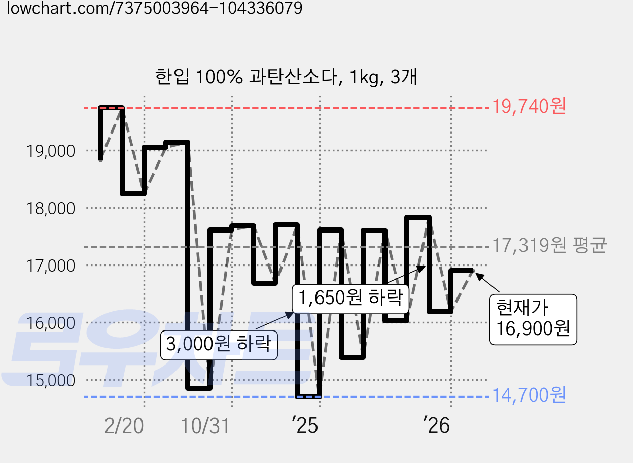 한입 100% 과탄산소다, 1kg, 3개 가격 변동 차트, 현재가 16,900원, 관측 최저가 14,700원