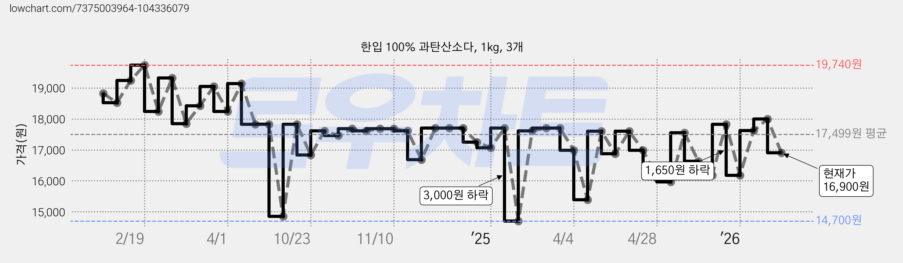 한입 100% 과탄산소다, 1kg, 3개 가격 변동 차트, 현재가 16,900원, 관측 최저가 14,700원