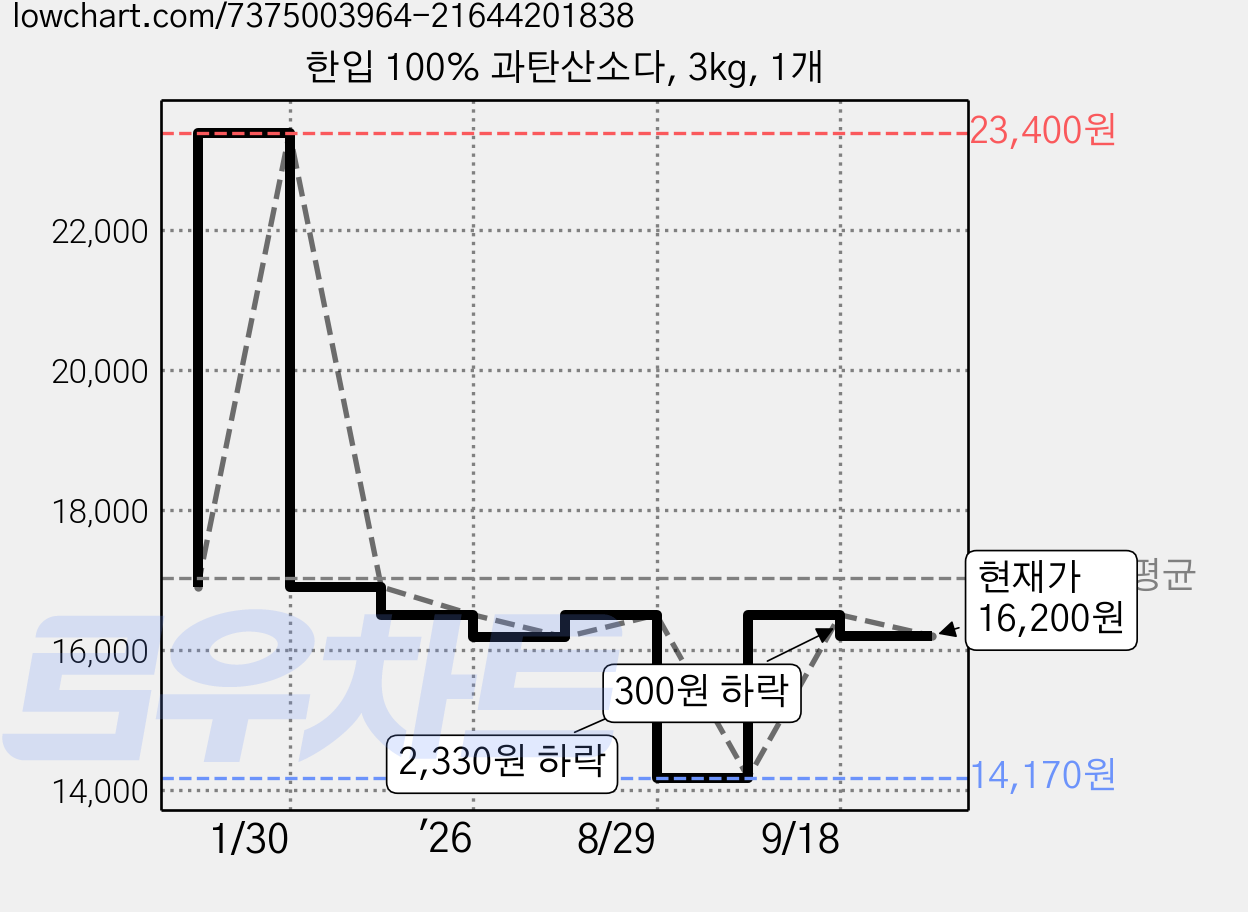 한입 100% 과탄산소다, 3kg, 1개 가격 변동 차트, 현재가 16,200원, 관측 최저가 14,170원