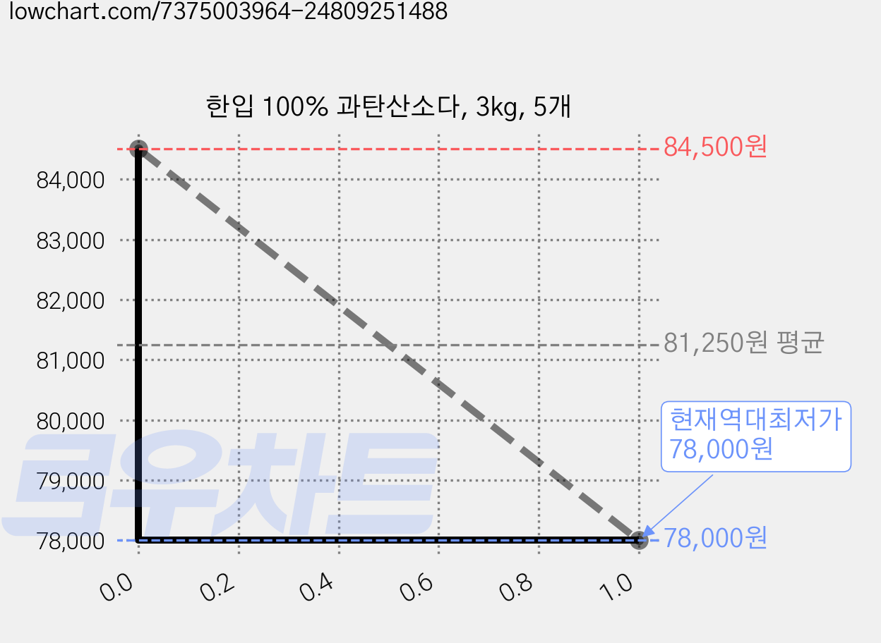 한입 100% 과탄산소다, 3kg, 5개 가격 변동 차트, 현재가 78,000원, 역대최저가