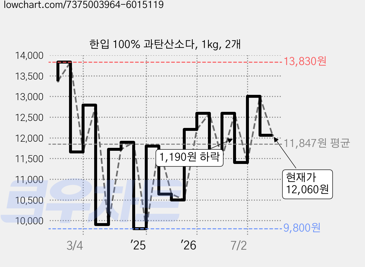 한입 100% 과탄산소다, 1kg, 2개 가격 변동 차트, 현재가 12,060원, 관측 최저가 9,800원