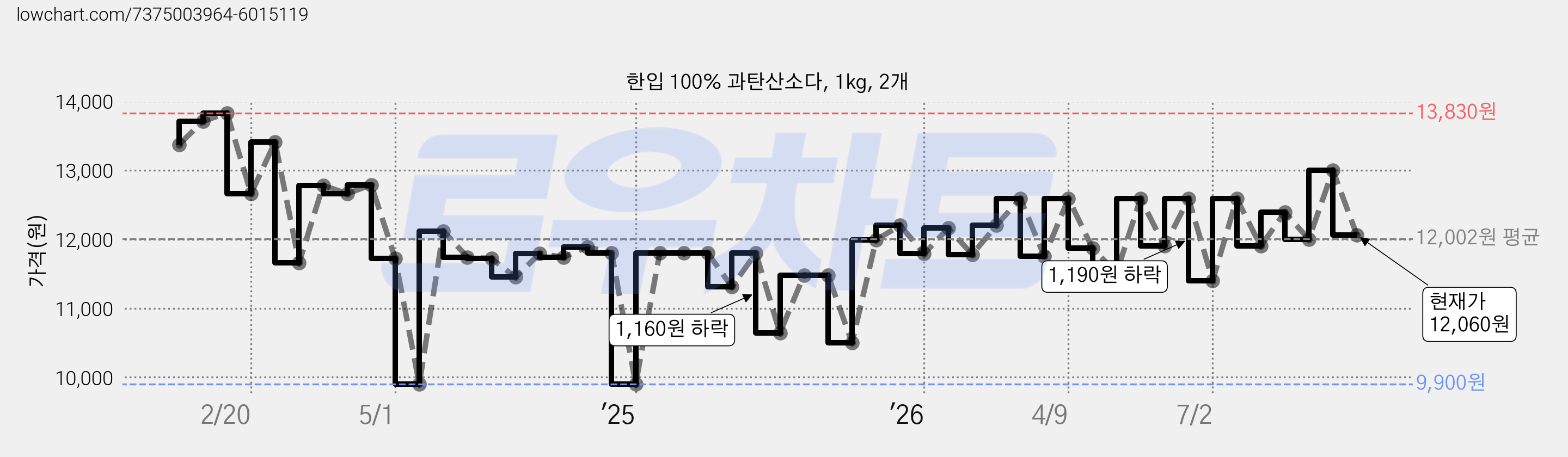 한입 100% 과탄산소다, 1kg, 2개 가격 변동 차트, 현재가 12,060원, 관측 최저가 9,800원