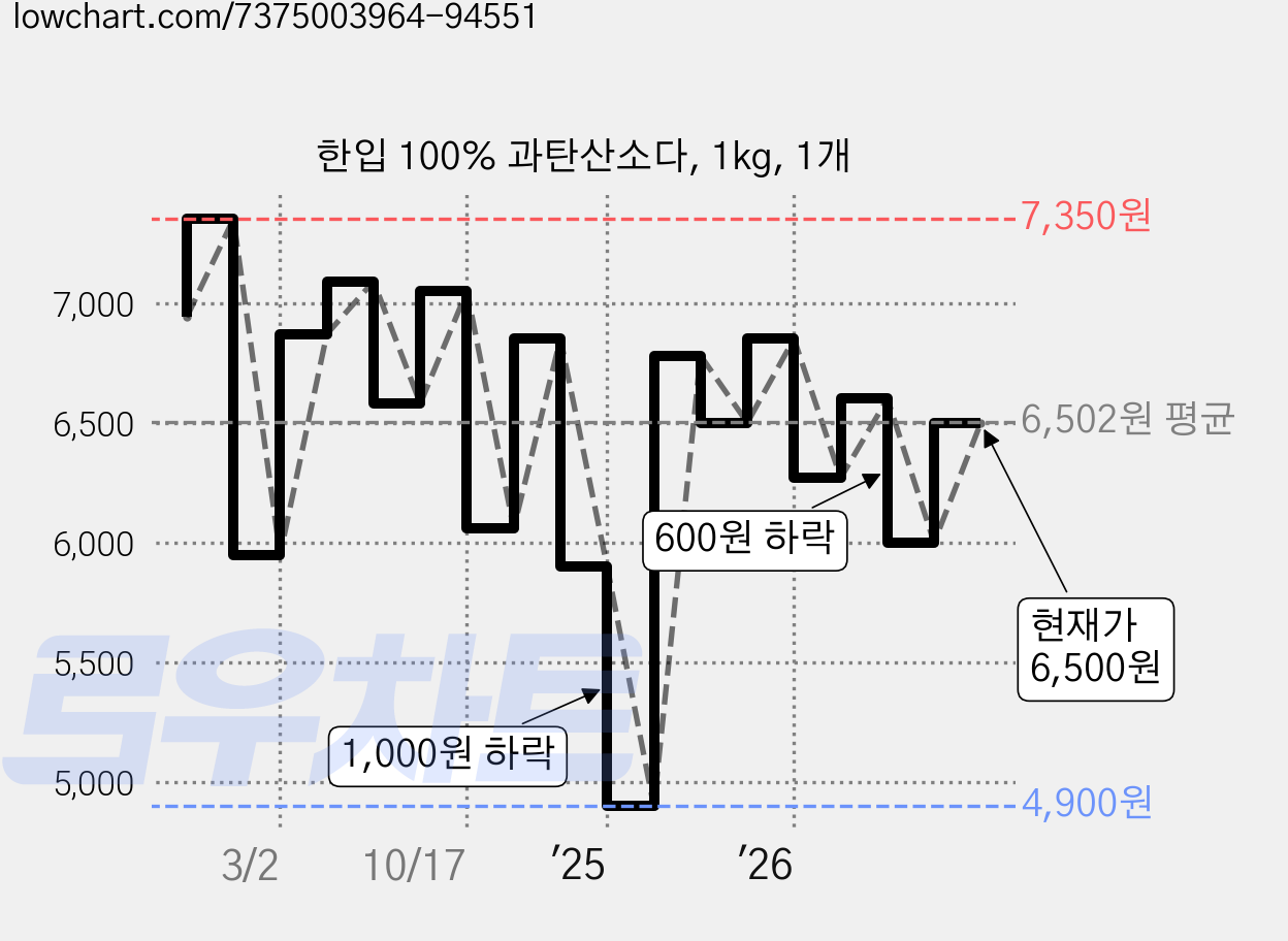 한입 100% 과탄산소다, 1kg, 1개 가격 변동 차트, 현재가 6,500원, 관측 최저가 4,900원