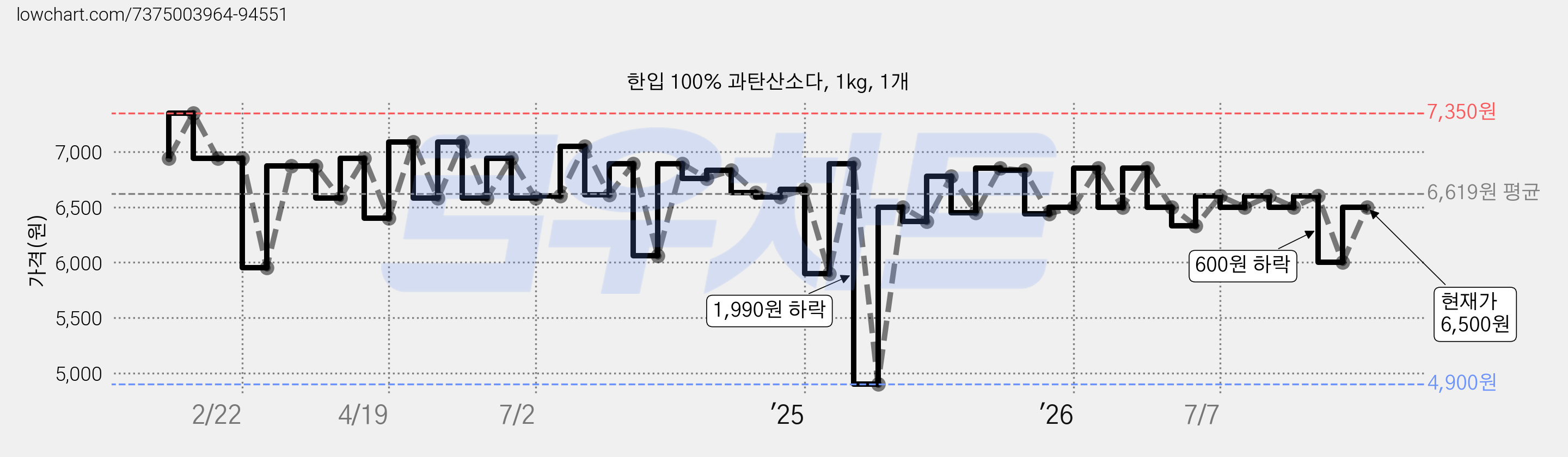 한입 100% 과탄산소다, 1kg, 1개 가격 변동 차트, 현재가 6,500원, 관측 최저가 4,900원