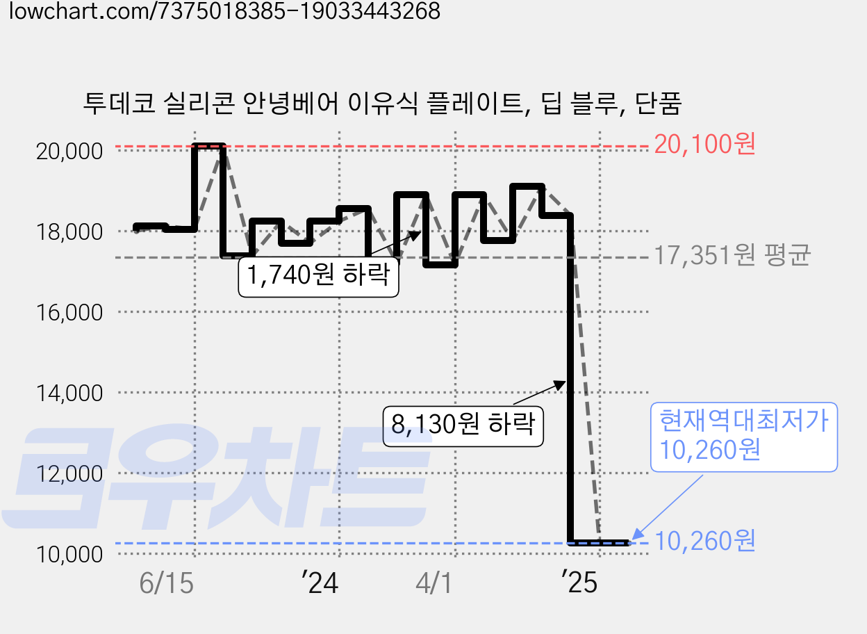 투데코 실리콘 안녕베어 이유식 플레이트, 딥 블루, 단품 가격 변동 차트, 현재가 10,260원, 역대최저가