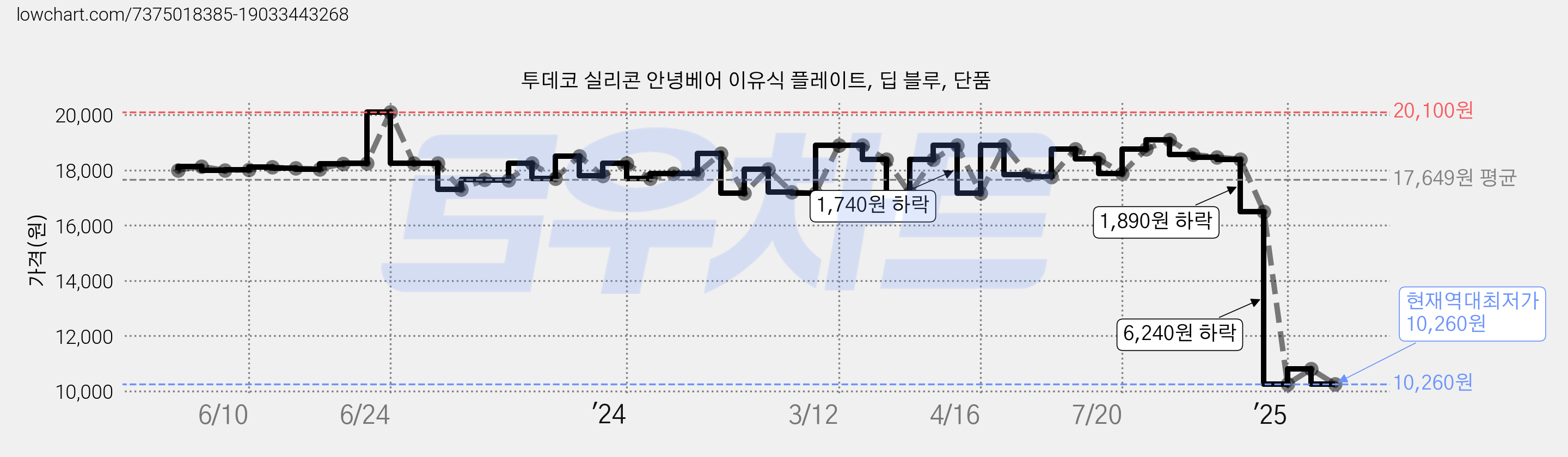 투데코 실리콘 안녕베어 이유식 플레이트, 딥 블루, 단품 가격 변동 차트, 현재가 10,260원, 역대최저가