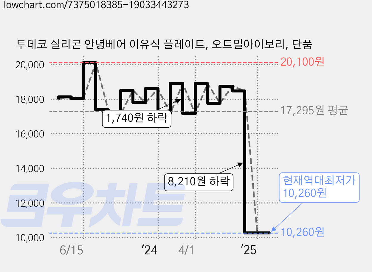 투데코 실리콘 안녕베어 이유식 플레이트, 오트밀아이보리, 단품 가격 변동 차트, 현재가 10,260원, 역대최저가