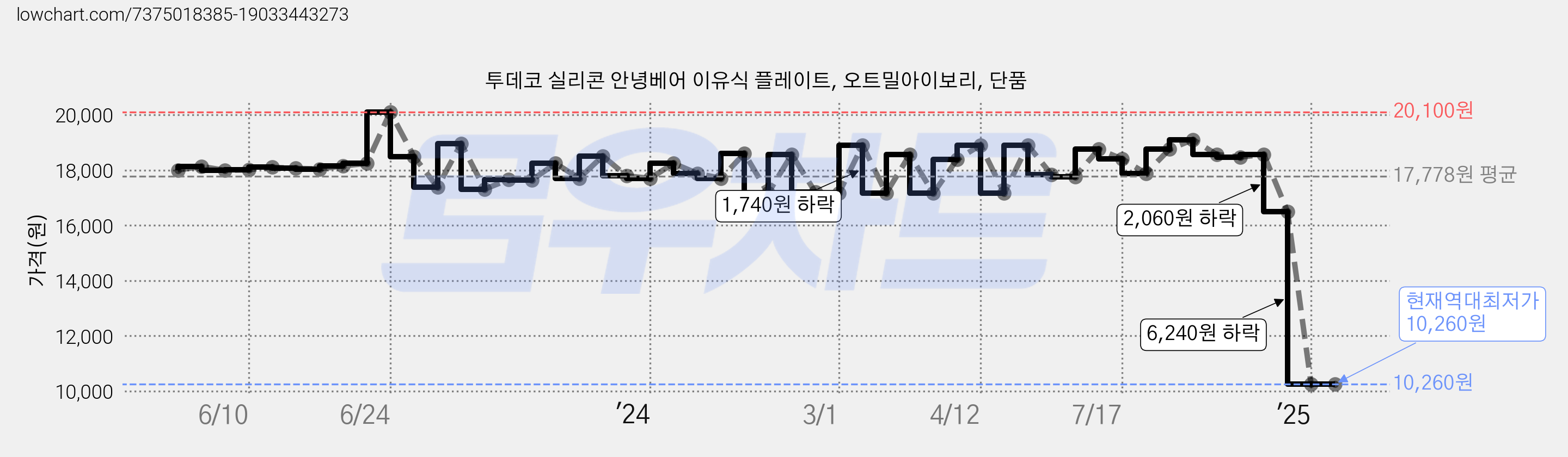 투데코 실리콘 안녕베어 이유식 플레이트, 오트밀아이보리, 단품 가격 변동 차트, 현재가 10,260원, 역대최저가