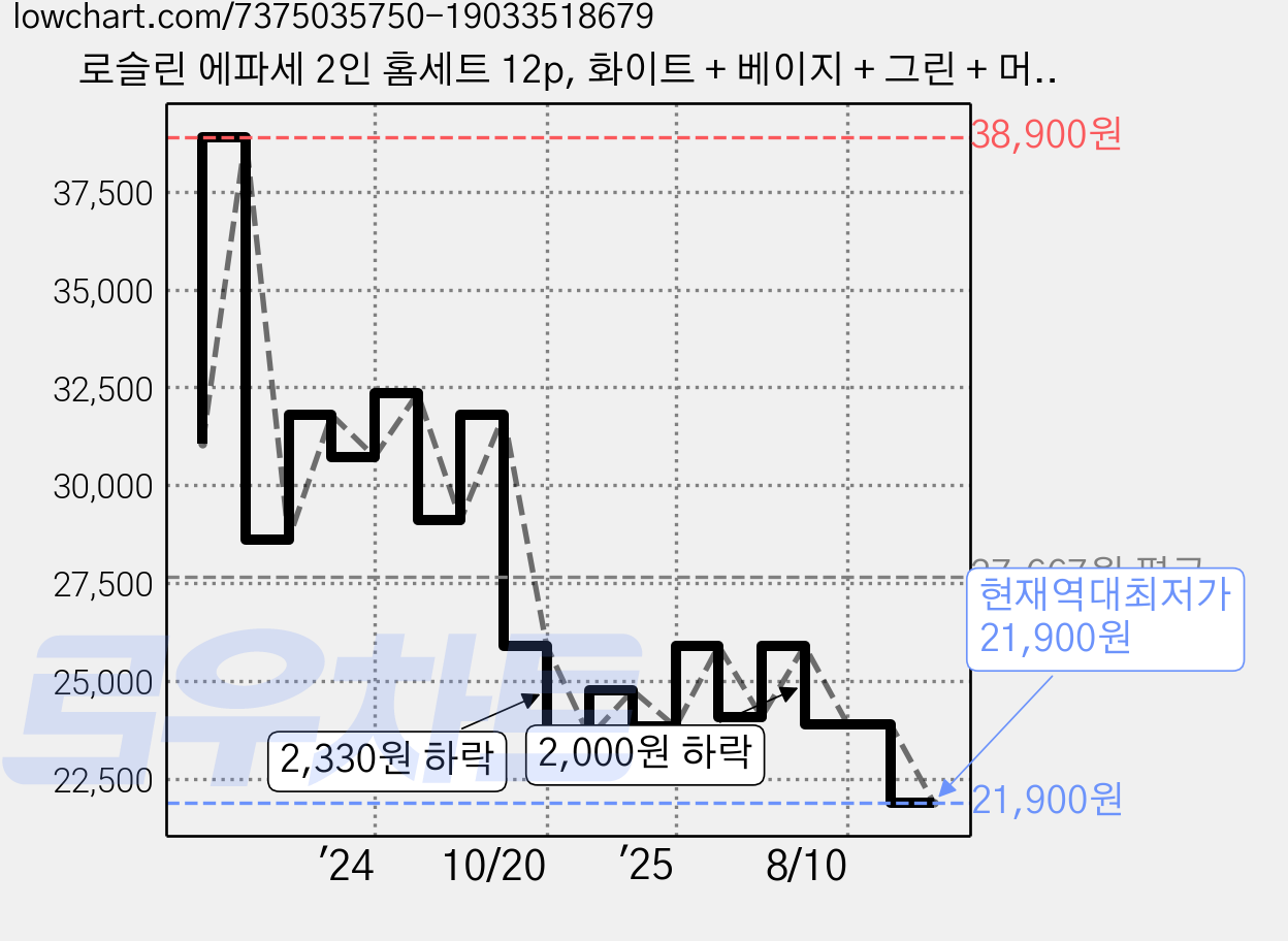 로슬린 에파세 2인 홈세트 12p, 화이트 + 베이지 + 그린 + 머스타드, 식기 7종, 1세트 가격 변동 차트, 현재가 21,900원, 역대최저가