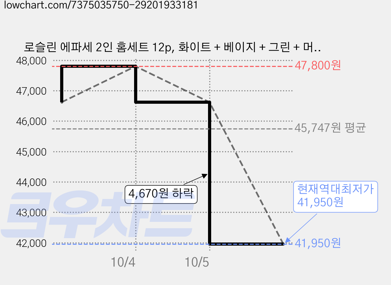 로슬린 에파세 2인 홈세트 12p, 화이트 + 베이지 + 그린 + 머스타드, 식기 7종, 2세트 가격 변동 차트, 현재가 41,950원, 역대최저가