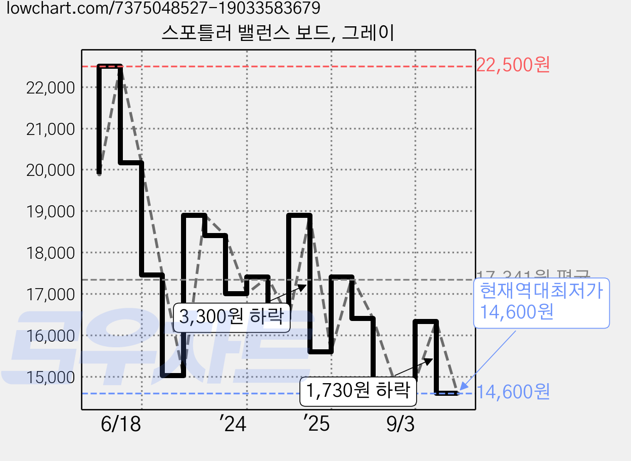 스포틀러 밸런스 보드, 그레이 가격 변동 차트, 현재가 14,600원, 역대최저가