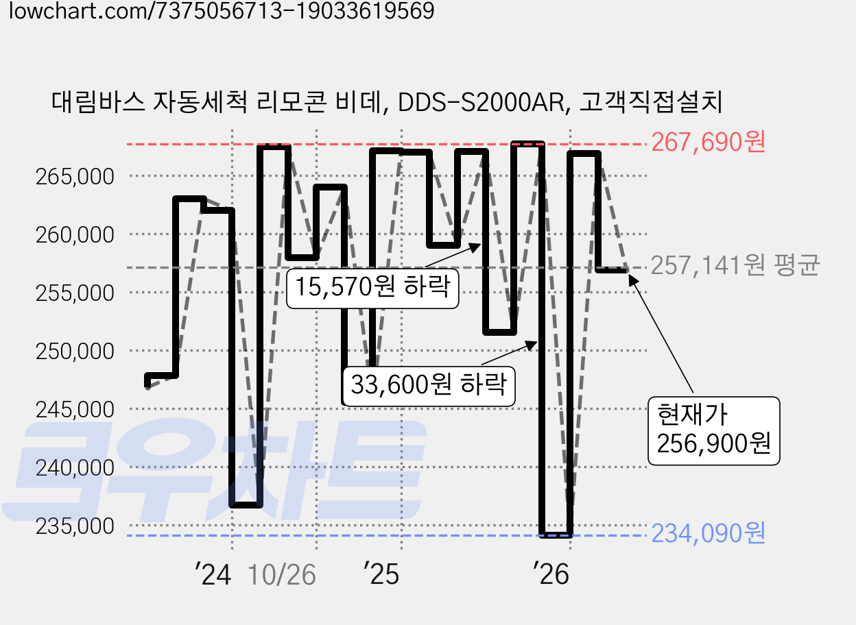 대림바스 자동세척 리모콘 비데, DDS-S2000AR, 고객직접설치 가격 변동 차트, 현재가 256,900원, 관측 최저가 234,090원