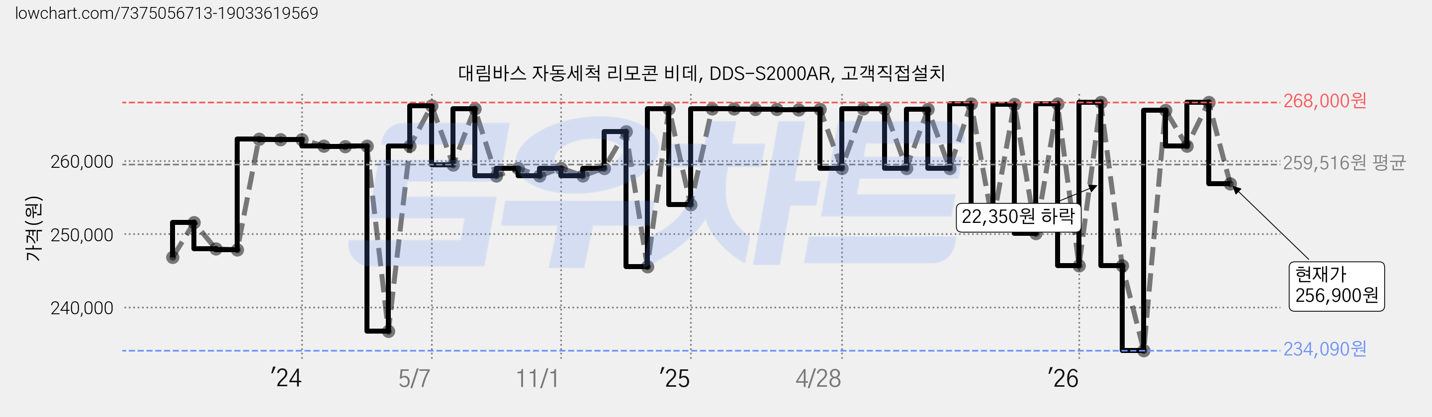 대림바스 자동세척 리모콘 비데, DDS-S2000AR, 고객직접설치 가격 변동 차트, 현재가 256,900원, 관측 최저가 234,090원