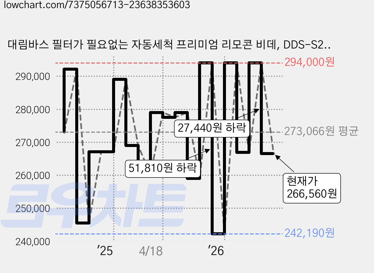 대림바스 필터가 필요없는 자동세척 프리미엄 리모콘 비데, DDS-S2000AR, 방문설치 가격 변동 차트, 현재가 266,560원, 관측 최저가 242,190원