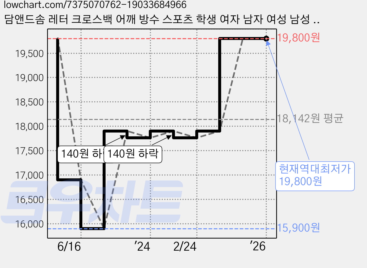 담앤드솜 레터 크로스백 어깨 방수 스포츠 학생 여자 남자 여성 남성 돈 쌕 색 메신저 배달 슬링백 작은 가방 백 데일리 조깅 등산 옆으로매는 강아지 산책 가격 변동 차트, 현재가 19,800원, 역대최저가