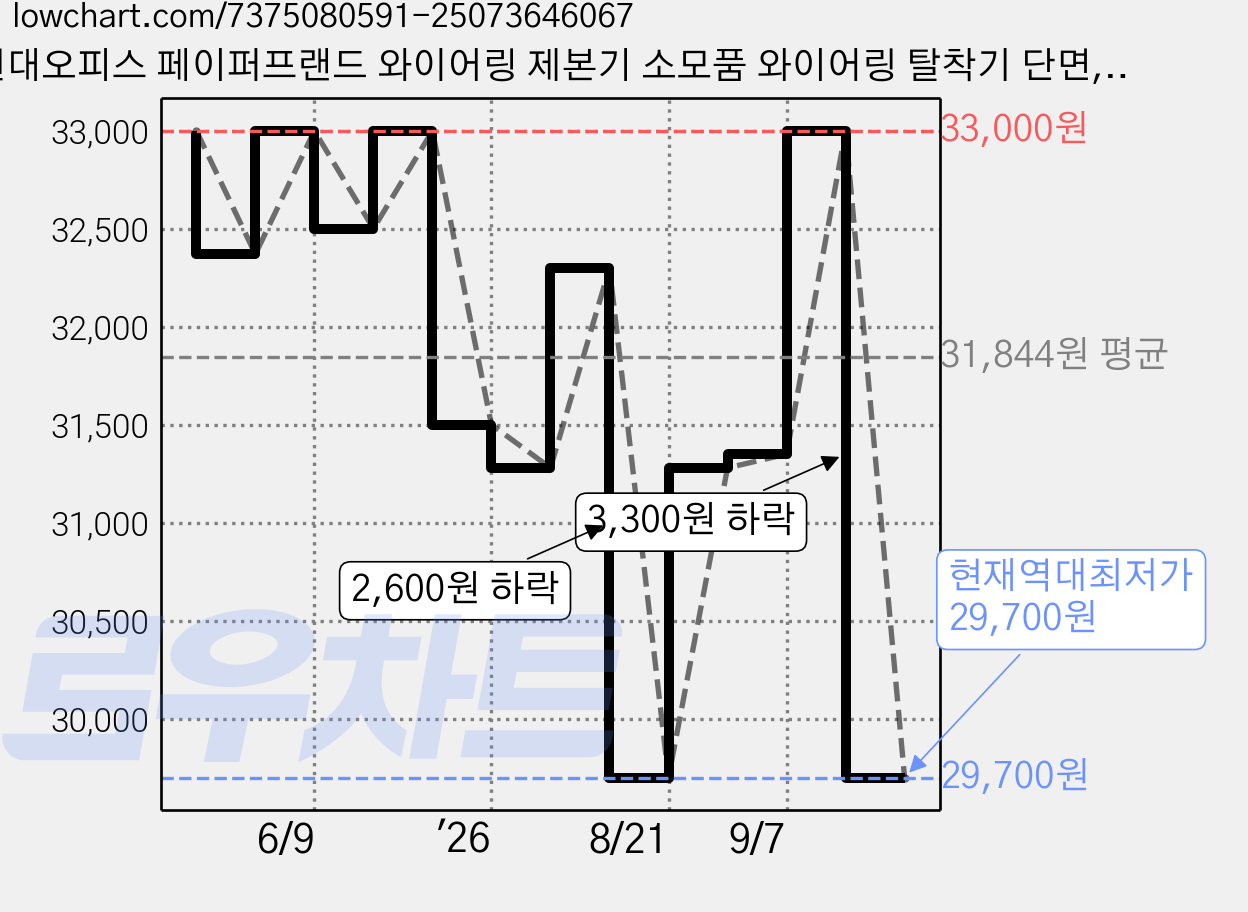 현대오피스 페이퍼프랜드 와이어링 제본기 소모품 와이어링 탈착기 단면, 5개 가격 변동 차트, 현재가 29,700원, 역대최저가
