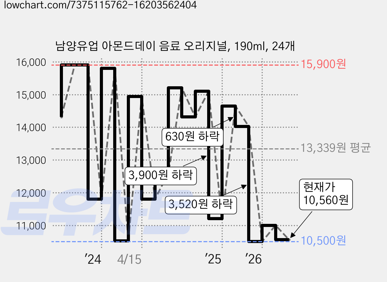 남양유업 아몬드데이 음료 오리지널, 190ml, 24개 가격 변동 차트, 현재가 10,560원, 관측 최저가 9,730원