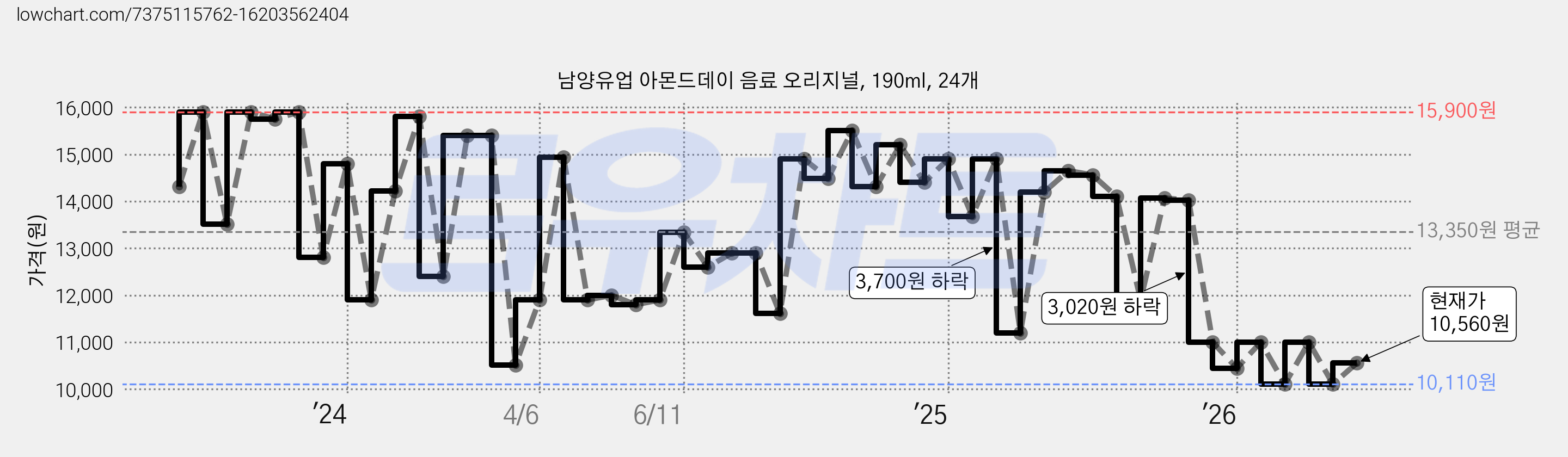 남양유업 아몬드데이 음료 오리지널, 190ml, 24개 가격 변동 차트, 현재가 10,560원, 관측 최저가 9,730원