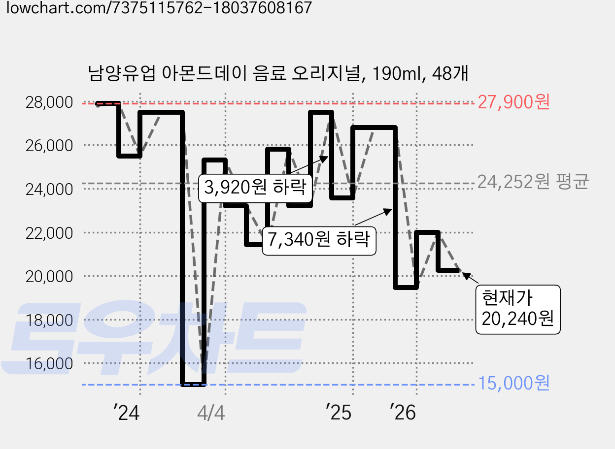 남양유업 아몬드데이 음료 오리지널, 190ml, 48개 가격 변동 차트, 현재가 20,240원, 관측 최저가 15,000원