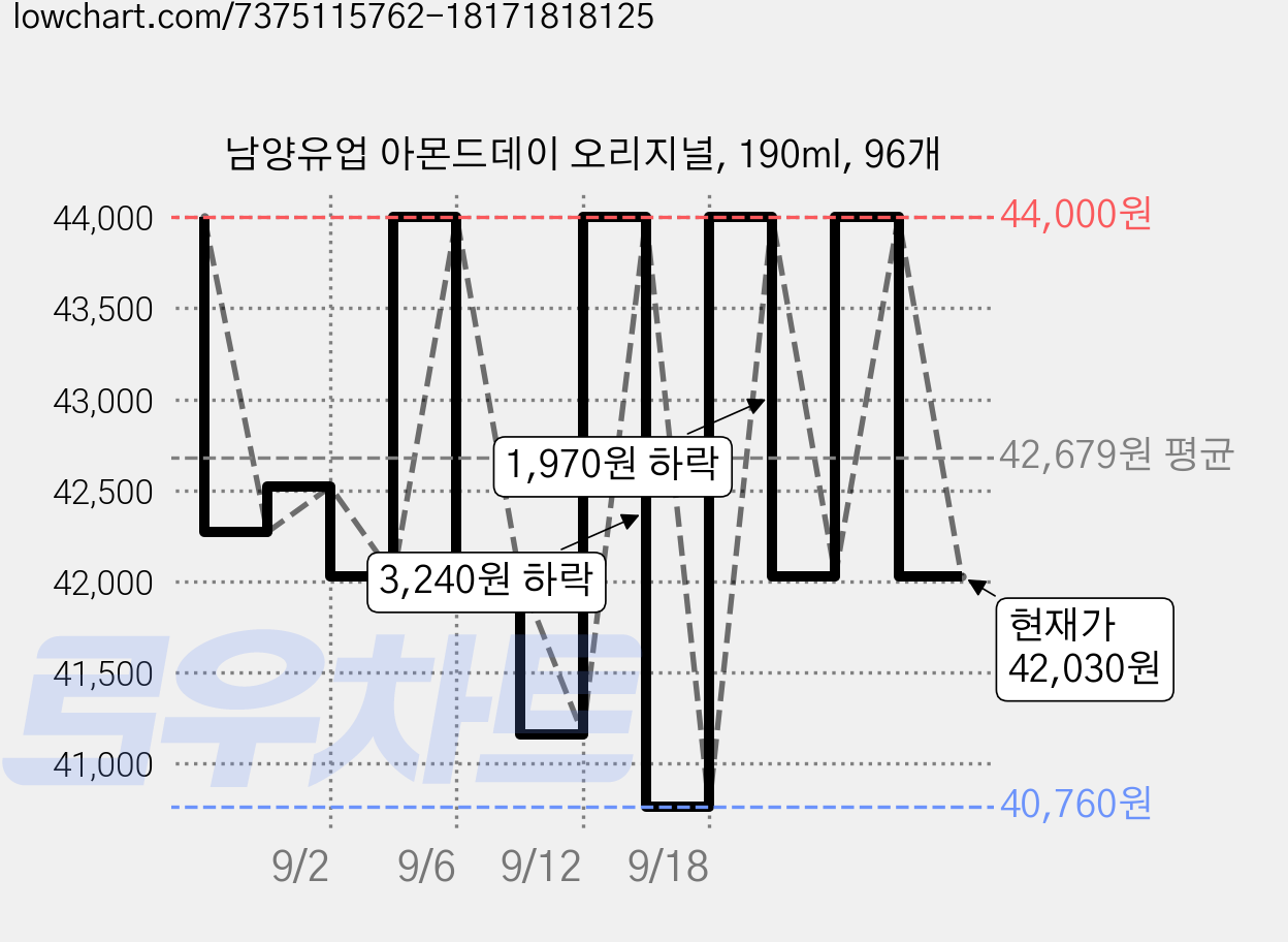 남양유업 아몬드데이 오리지널, 190ml, 96개 가격 변동 차트, 현재가 42,030원, 관측 최저가 37,760원