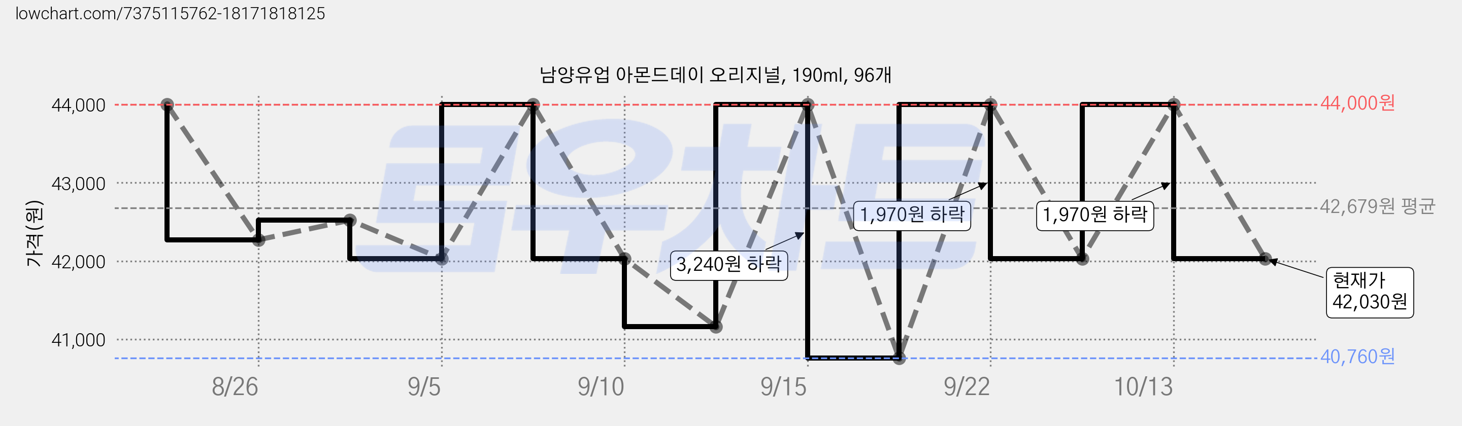 남양유업 아몬드데이 오리지널, 190ml, 96개 가격 변동 차트, 현재가 42,030원, 관측 최저가 37,760원