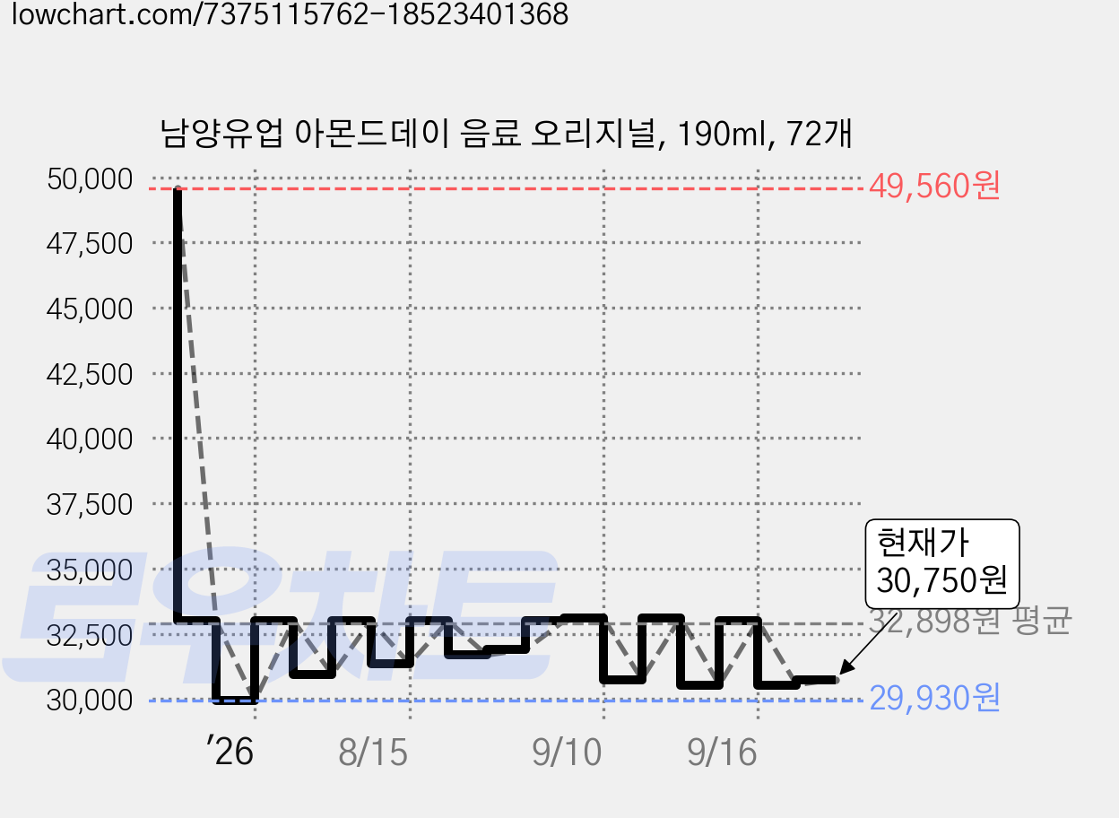 남양유업 아몬드데이 음료 오리지널, 190ml, 72개 가격 변동 차트, 현재가 30,750원, 관측 최저가 27,540원