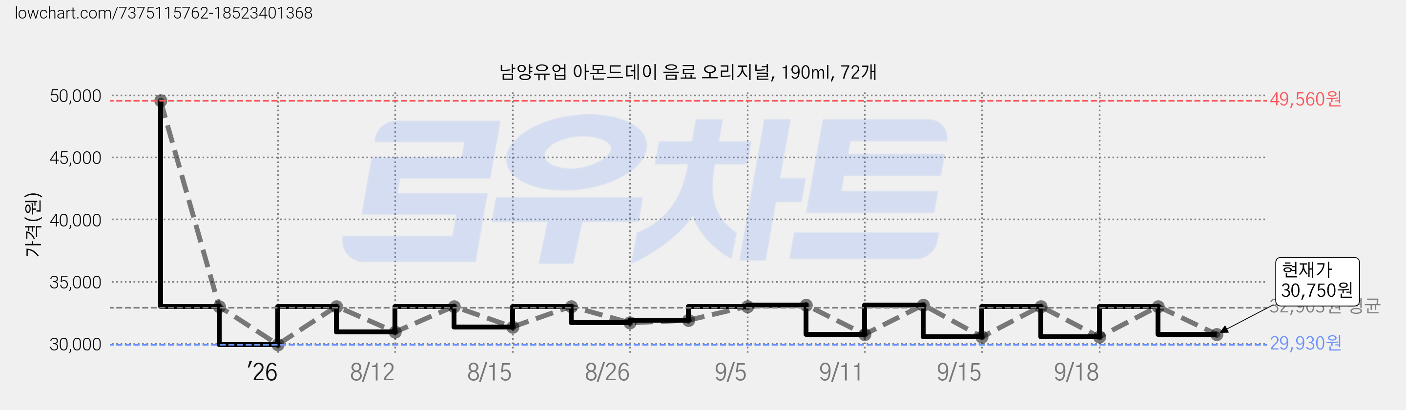 남양유업 아몬드데이 음료 오리지널, 190ml, 72개 가격 변동 차트, 현재가 30,750원, 관측 최저가 27,540원