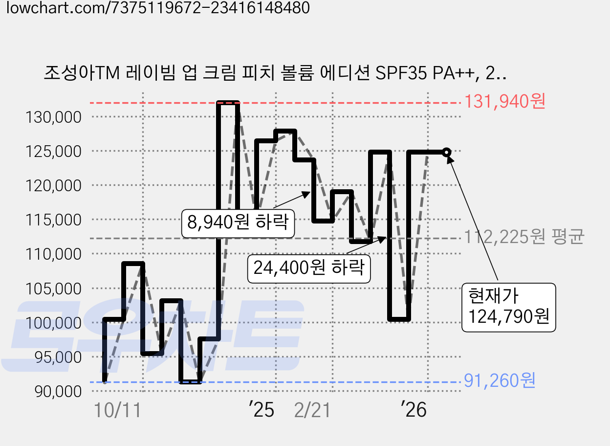 조성아TM 레이빔 업 크림 피치 볼륨 에디션 SPF35 PA++, 25g, 6개 가격 변동 차트, 현재가 124,790원, 관측 최저가 91,260원