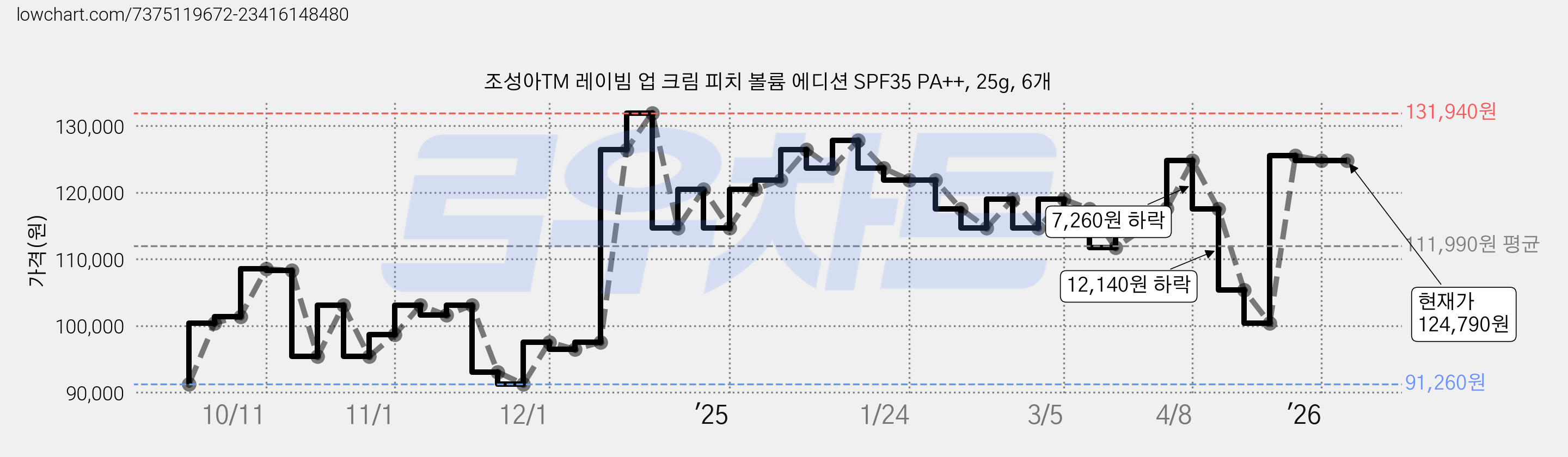 조성아TM 레이빔 업 크림 피치 볼륨 에디션 SPF35 PA++, 25g, 6개 가격 변동 차트, 현재가 124,790원, 관측 최저가 91,260원