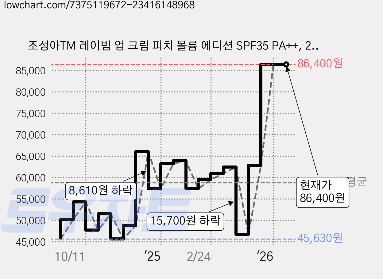 조성아TM 레이빔 업 크림 피치 볼륨 에디션 SPF35 PA++, 25g, 3개 가격 변동 차트, 현재가 86,400원, 관측 최저가 45,630원