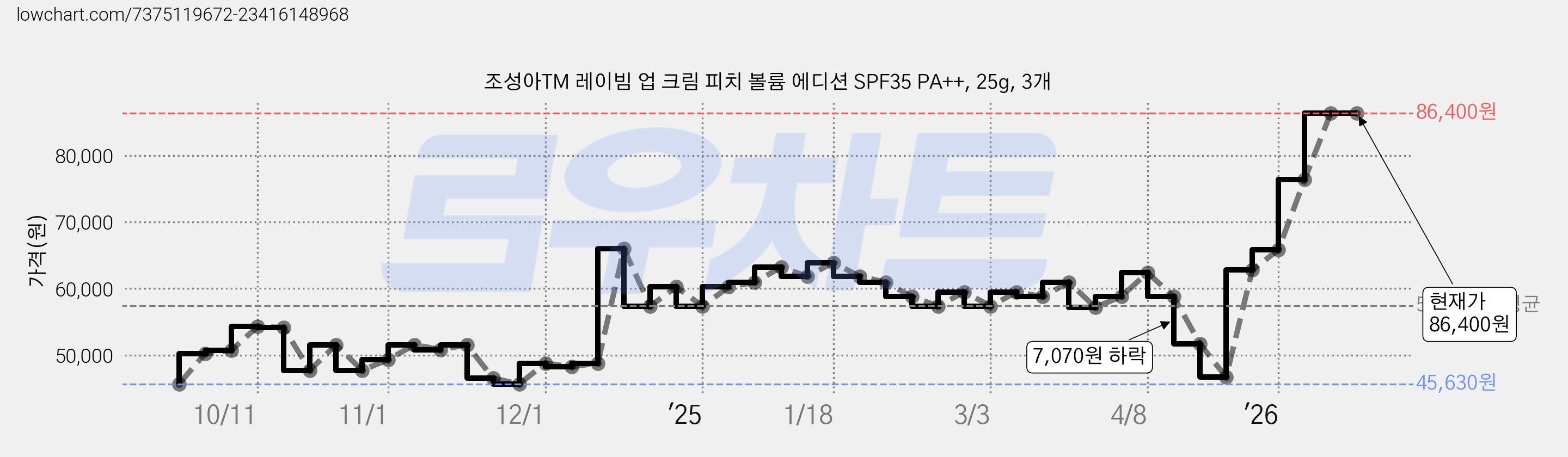 조성아TM 레이빔 업 크림 피치 볼륨 에디션 SPF35 PA++, 25g, 3개 가격 변동 차트, 현재가 86,400원, 관측 최저가 45,630원