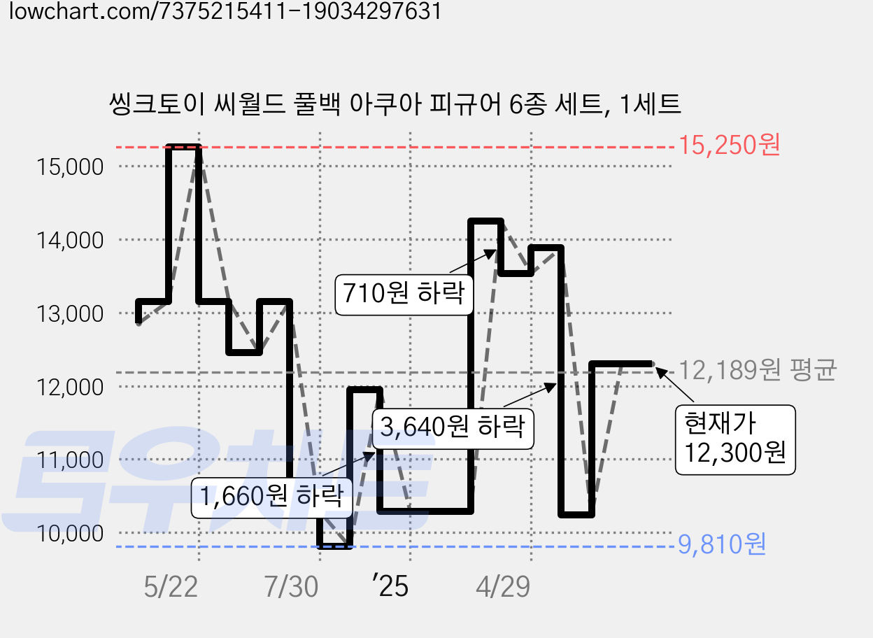 씽크토이 씨월드 풀백 아쿠아 피규어 6종 세트, 1세트 가격 변동 차트, 현재가 12,300원, 관측 최저가 9,810원