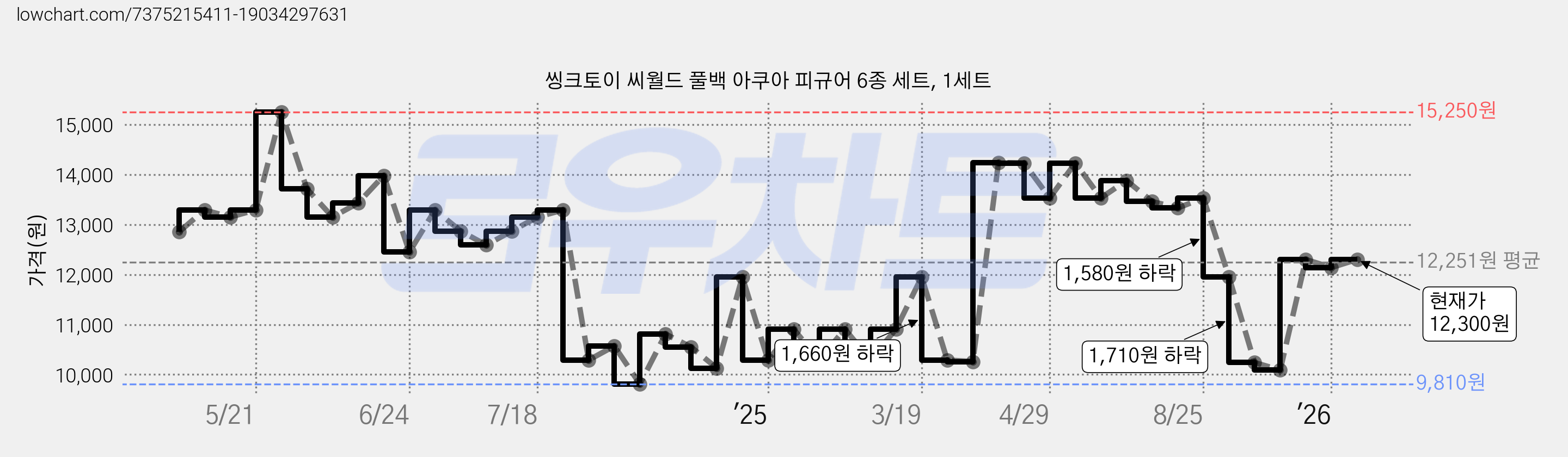 씽크토이 씨월드 풀백 아쿠아 피규어 6종 세트, 1세트 가격 변동 차트, 현재가 12,300원, 관측 최저가 9,810원