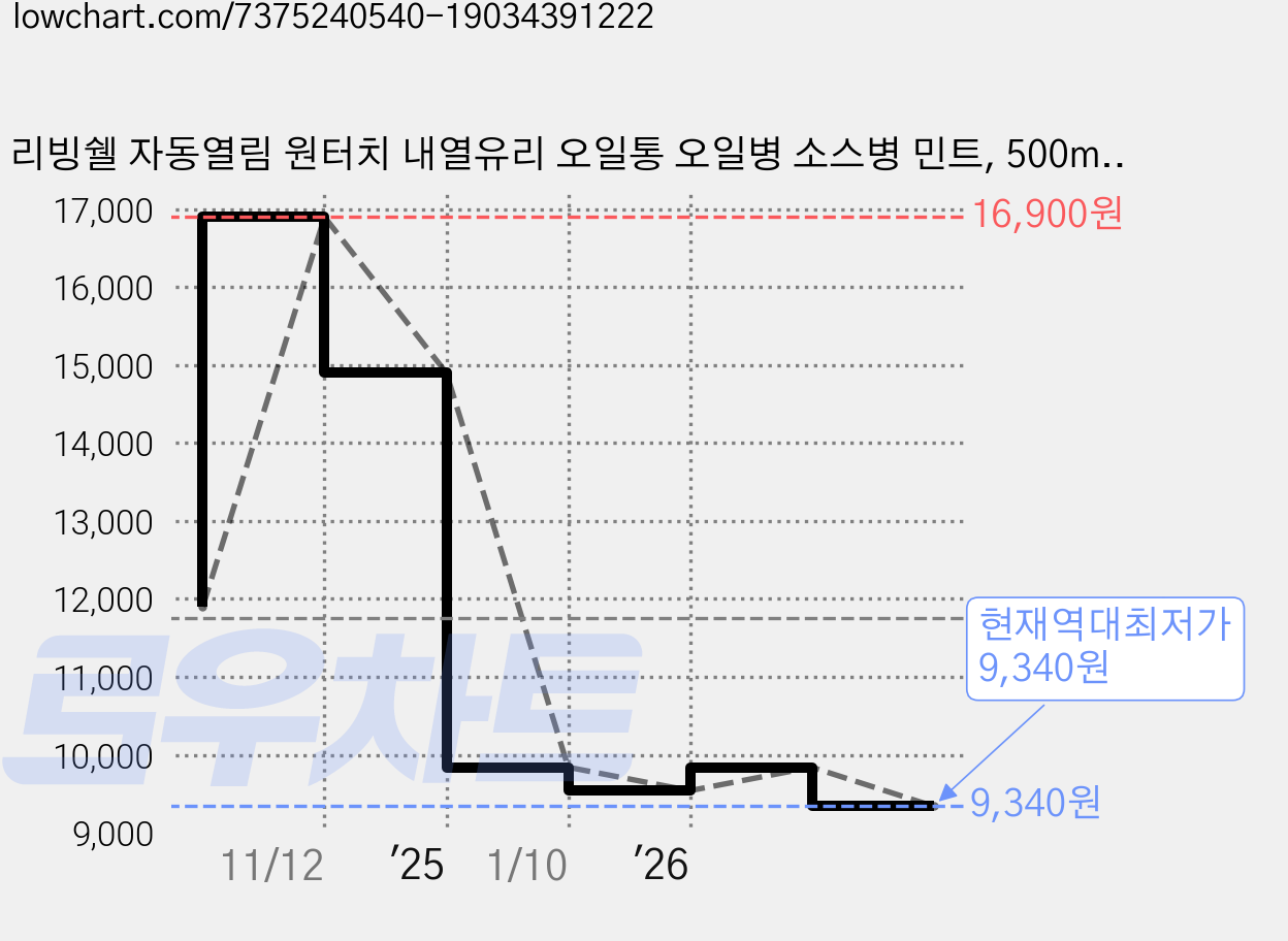 리빙쉘 자동열림 원터치 내열유리 오일통 오일병 소스병 민트, 500ml, 1개 가격 변동 차트, 현재가 9,340원, 역대최저가