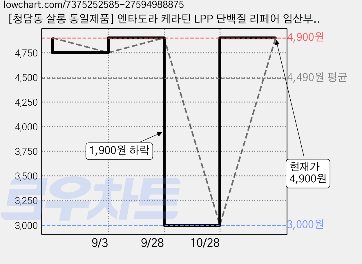 [청담동 살롱 동일제품] 엔타도라 케라틴 LPP 단백질 리페어 임산부 글라이신 샴푸 80ml, 1개 가격 변동 차트, 현재가 4,900원, 관측 최저가 3,000원