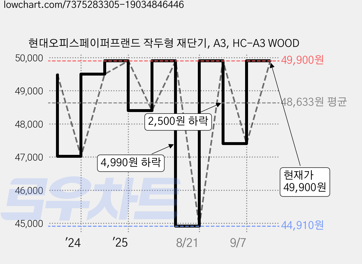 현대오피스페이퍼프랜드 작두형 재단기, A3, HC-A3 WOOD 가격 변동 차트, 현재가 49,900원, 관측 최저가 44,910원
