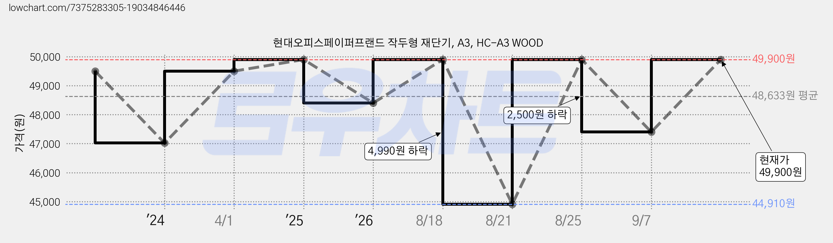 현대오피스페이퍼프랜드 작두형 재단기, A3, HC-A3 WOOD 가격 변동 차트, 현재가 49,900원, 관측 최저가 44,910원