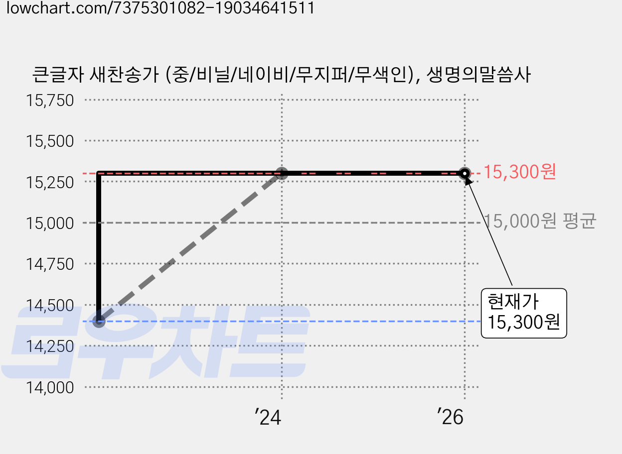 큰글자 새찬송가 (중/비닐/네이비/무지퍼/무색인), 생명의말씀사 가격 변동 차트, 현재가 15,300원, 관측 최저가 14,400원