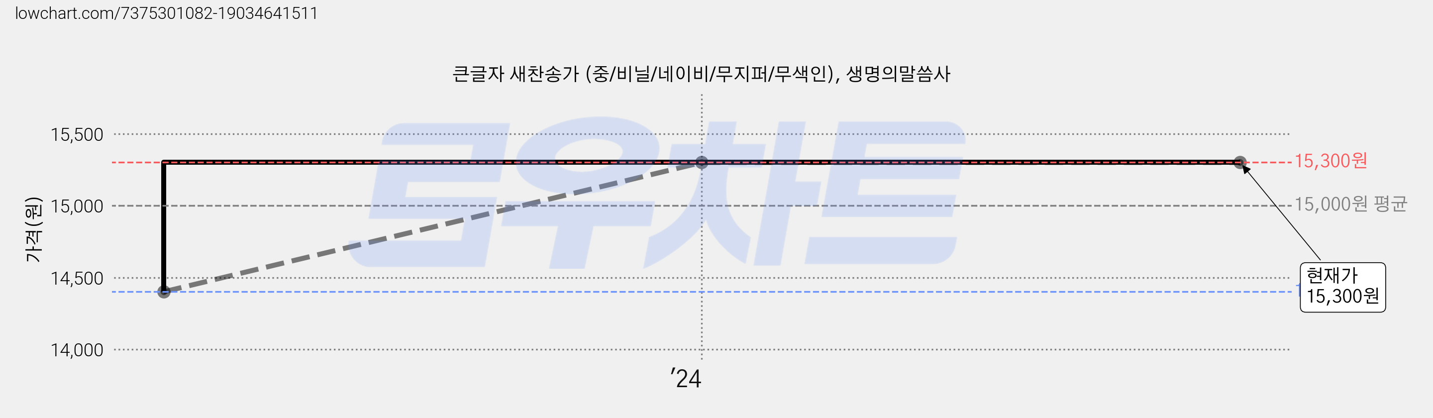 큰글자 새찬송가 (중/비닐/네이비/무지퍼/무색인), 생명의말씀사 가격 변동 차트, 현재가 15,300원, 관측 최저가 14,400원