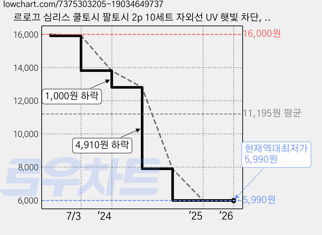 르로끄 심리스 쿨토시 팔토시 2p 10세트 자외선 UV 햇빛 차단, 블랙 가격 변동 차트, 현재가 5,990원, 역대최저가