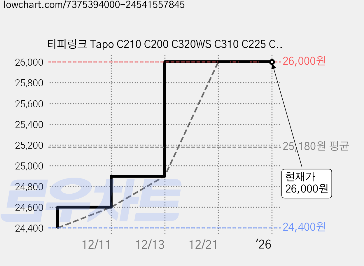 티피링크 Tapo C210 C200 C320WS C310 C225 C110 C110 C500 C510W C520WS VIGI 홈캠 CCTV 녹화용 메모리카드 Micro SD카드, 256GB, 1개 가격 변동 차트, 현재가 26,000원, 역대최저가